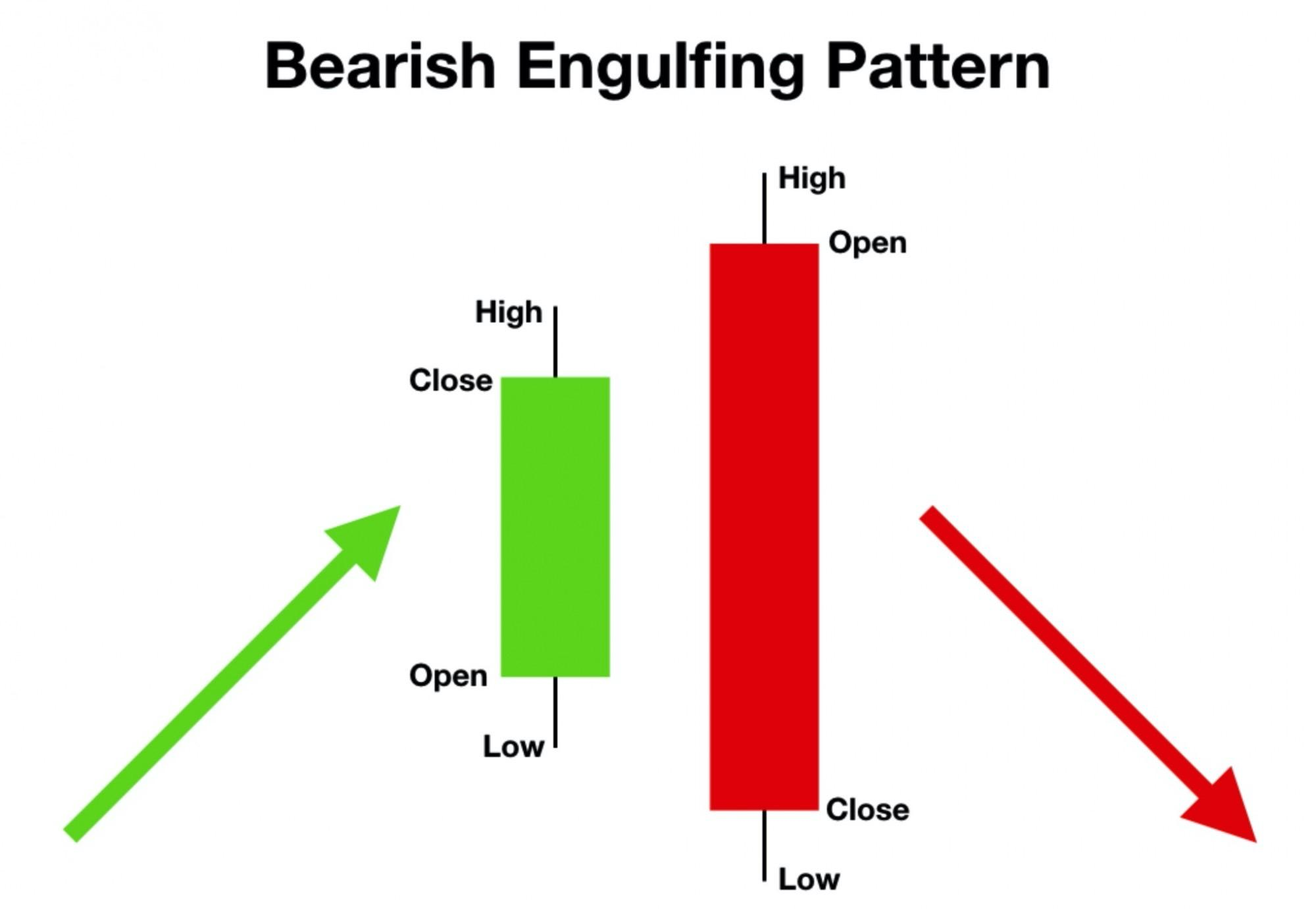 Ilustrasi pola Bearish Engulfing