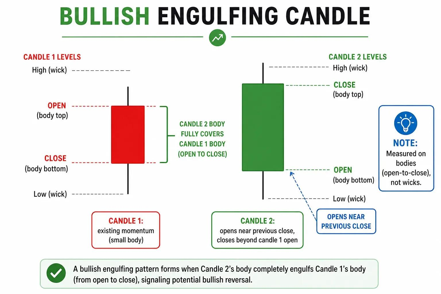 Ilustrasi pola Bullish Engulfing: body candle bullish menutupi body candle bearish sebelumnya