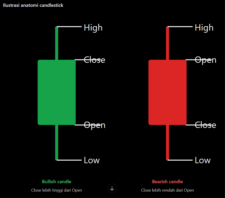 Ilustrasi candlestick bullish dan bearish dengan penanda High, Low, Open, dan Close