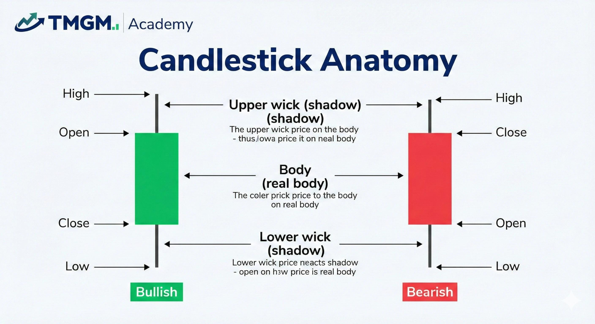 Ilustrasi anatomi candlestick: Open, High, Low, Close, body, dan wick