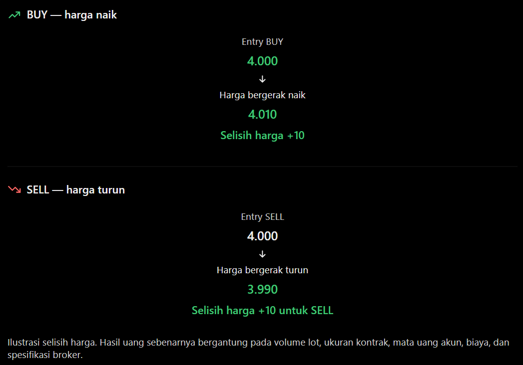 Ilustrasi Modul 2 — Cara Kerja Transaksi BUY dan SELL pada XAUUSD