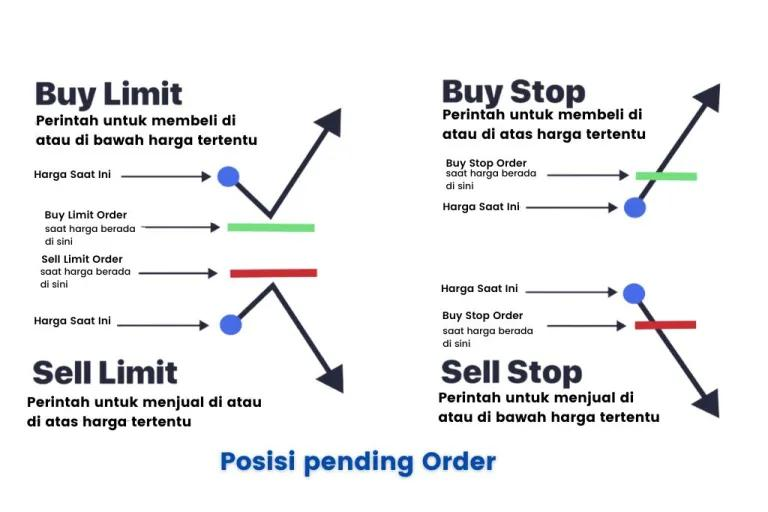 Ilustrasi Buy Limit, Sell Limit, Buy Stop, dan Sell Stop