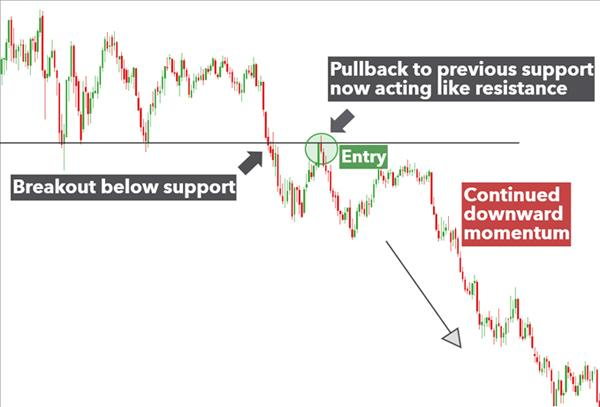 Ilustrasi breakout bearish dan pullback