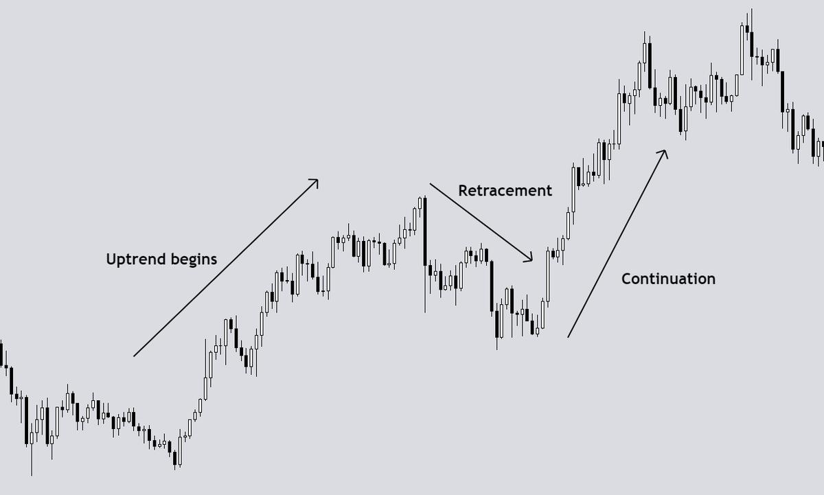 Ilustrasi pullback dan retracement dalam tren