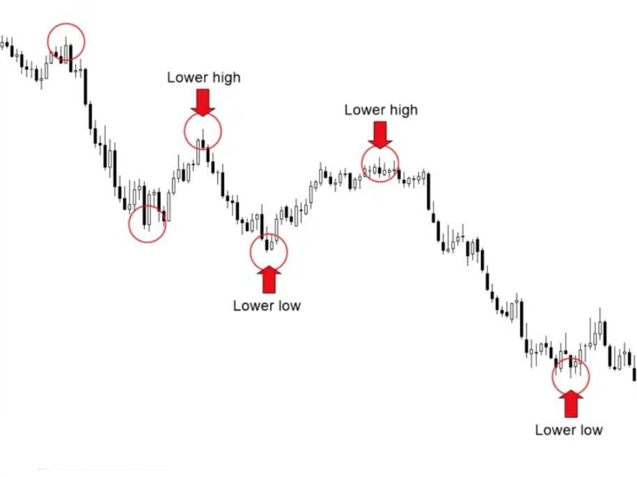 Struktur bearish: Lower High dan Lower Low