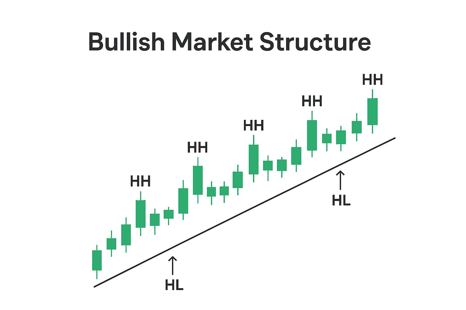 Struktur bullish: Higher High dan Higher Low