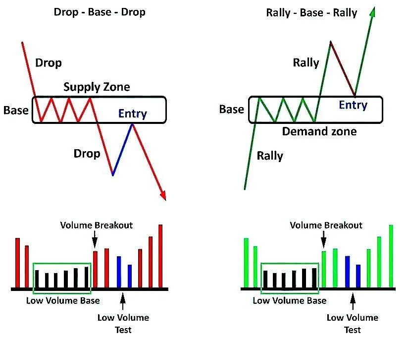 Pola Drop Base Drop dan Rally Base Rally