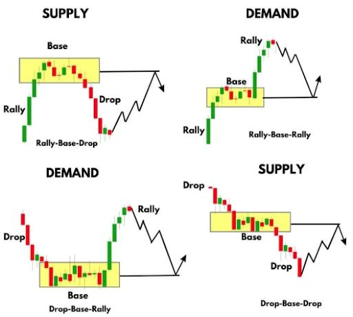 Empat pola dasar supply dan demand