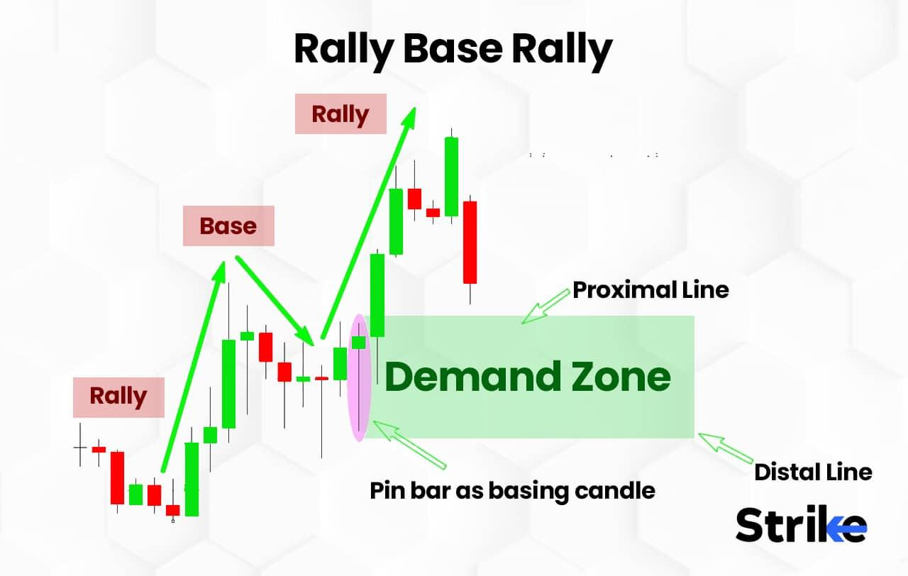 Pola Rally Base Rally dan demand zone