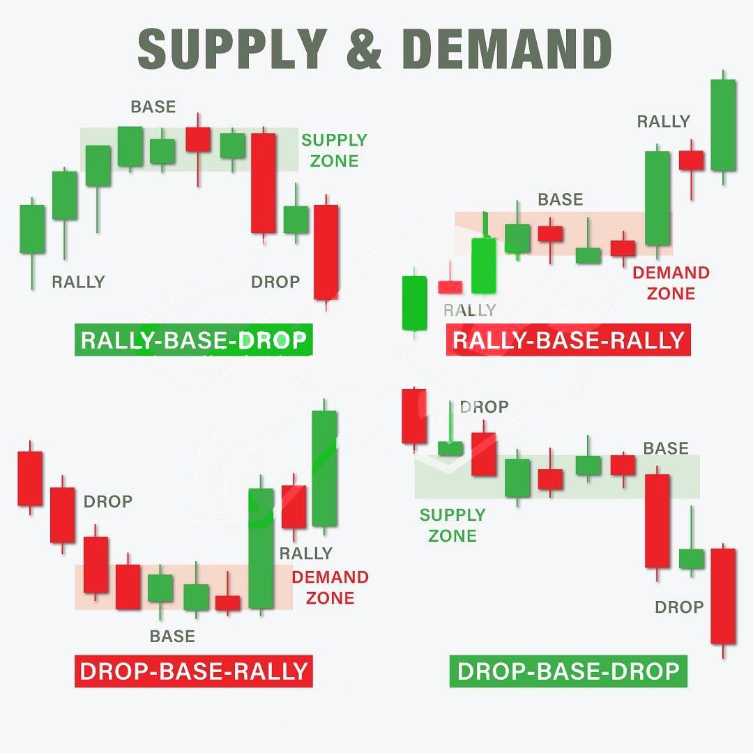 Ringkasan pola Rally Base Drop, Rally Base Rally, Drop Base Rally dan Drop Base Drop