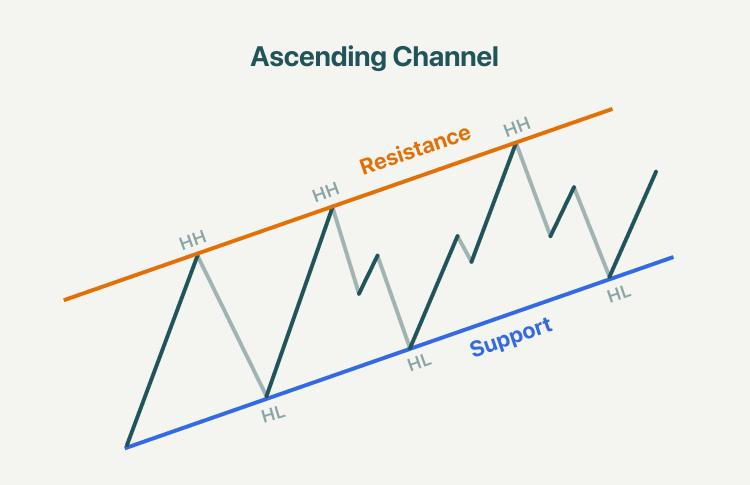 Diagram ascending channel dengan resistance dan support
