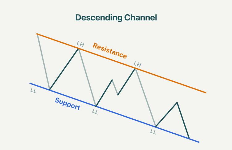 Diagram descending channel dengan resistance dan support