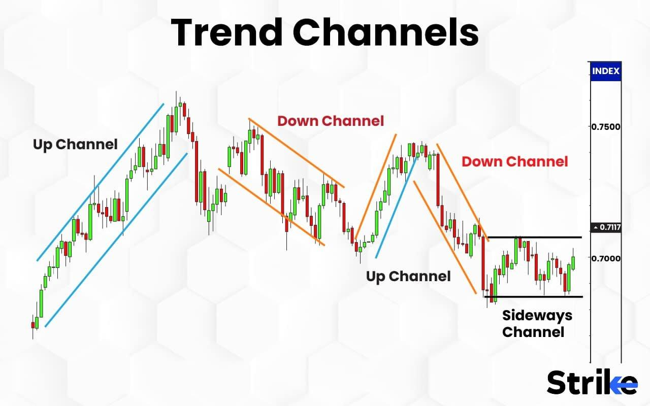 Contoh trendline naik, channel turun, dan channel sideways