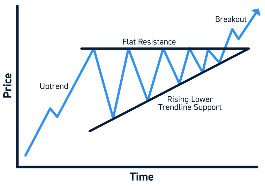 Diagram ascending triangle dengan resistance datar dan support naik