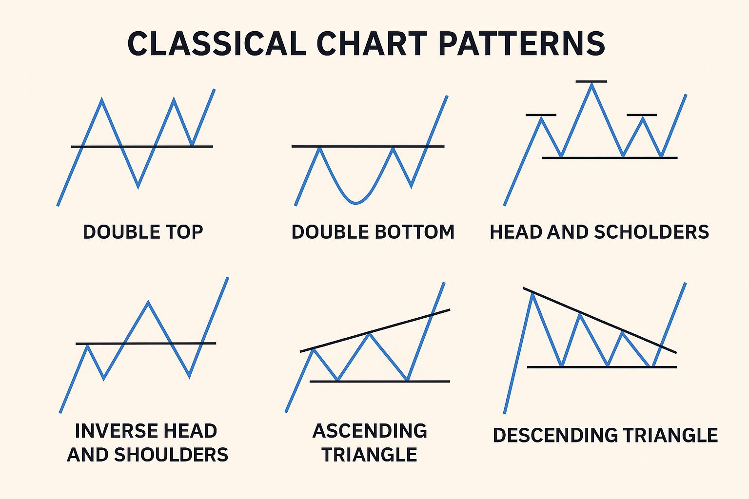 Diagram pola double top, double bottom, head and shoulders, inverse head and shoulders, ascending triangle dan descending triangle