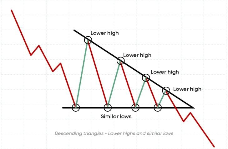 Diagram descending triangle dengan support datar dan lower highs