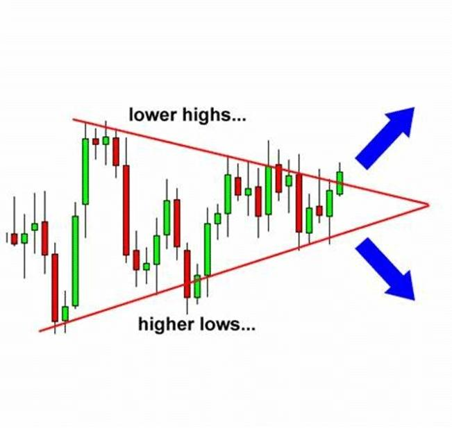 Grafik symmetrical triangle dengan lower highs dan higher lows