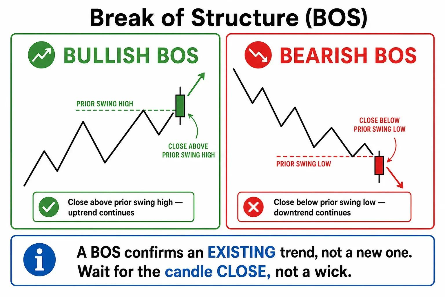 Ilustrasi bullish BOS dan bearish BOS