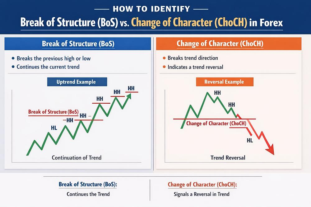 Perbandingan Break of Structure dan Change of Character