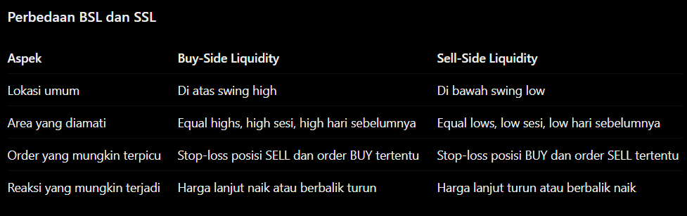 Tabel perbedaan Buy-Side Liquidity dan Sell-Side Liquidity