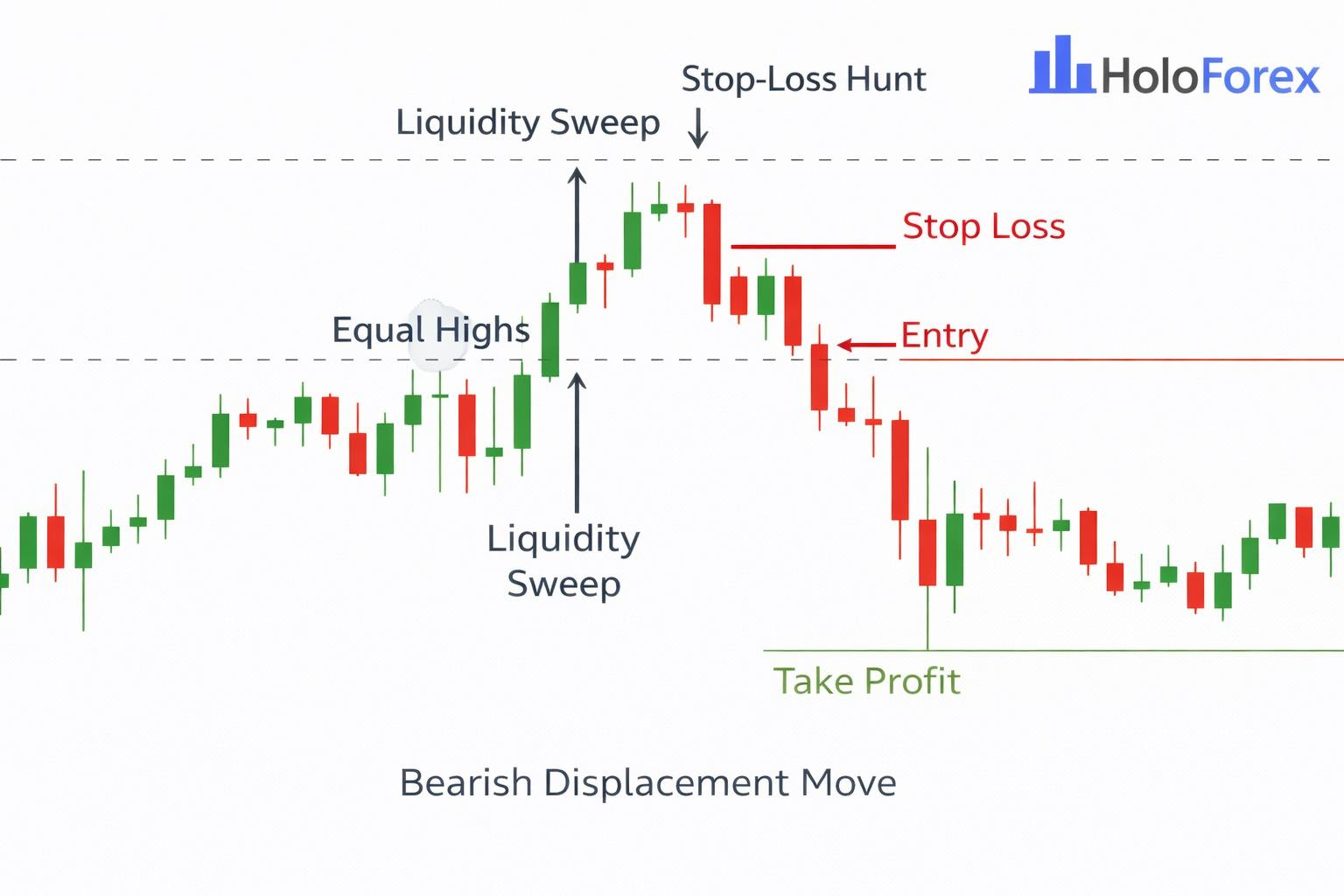 Ilustrasi liquidity sweep, stop-loss, entry, dan target
