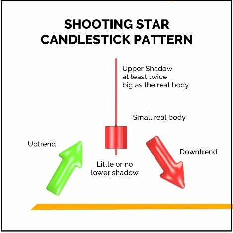 Ilustrasi pola Shooting Star dengan wick atas panjang